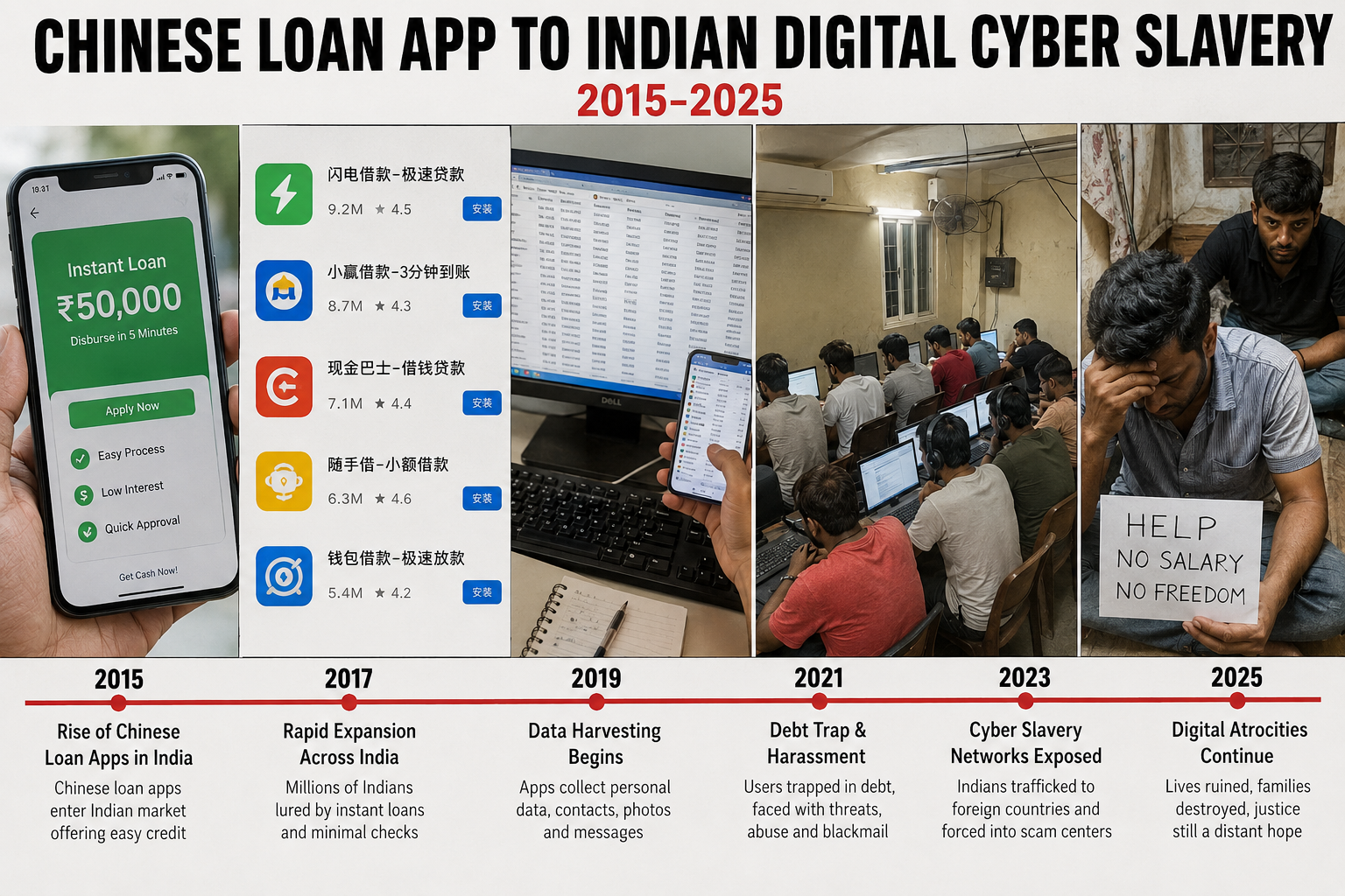 Chronology map for Chinese loan app cyber evidence research from 2015 to 2025